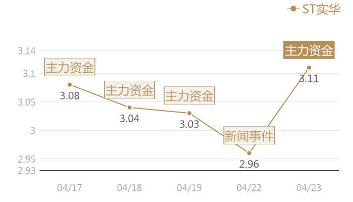 ST实华2024-04-23近五日风向股价图