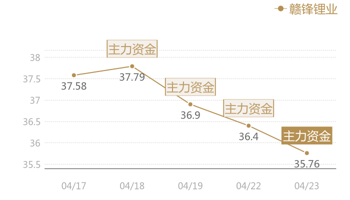 赣锋锂业2024-04-23近五日风向股价图