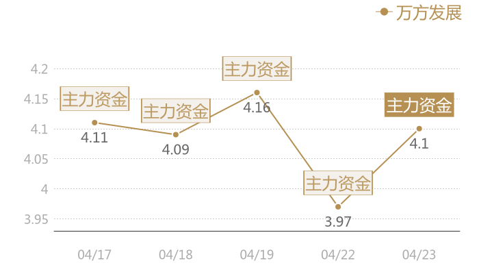 万方发展2024-04-23近五日风向股价图