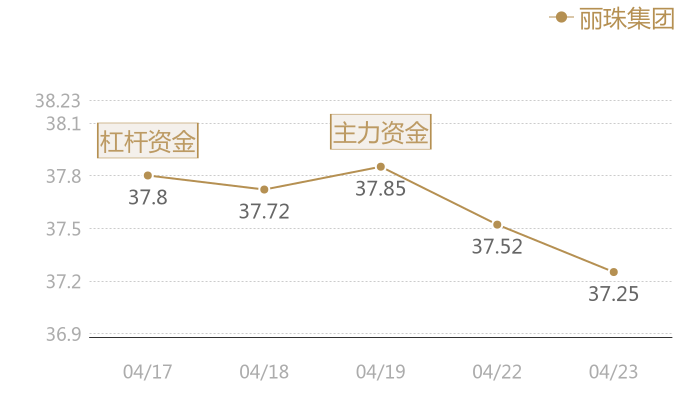 丽珠集团2024-04-23近五日风向股价图
