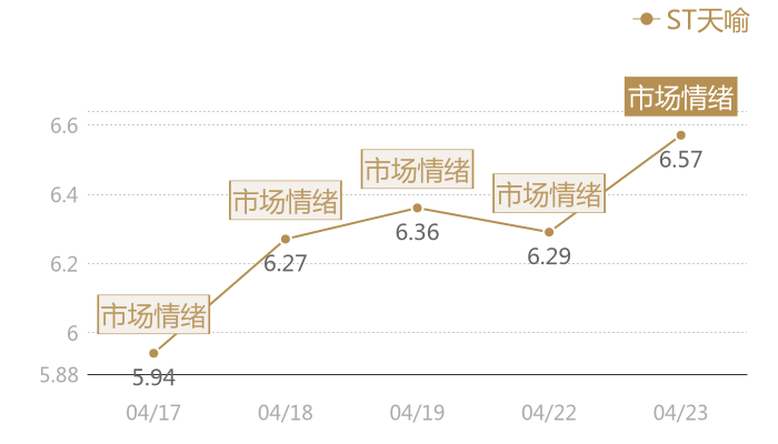 ST天喻2024-04-23近五日风向股价图