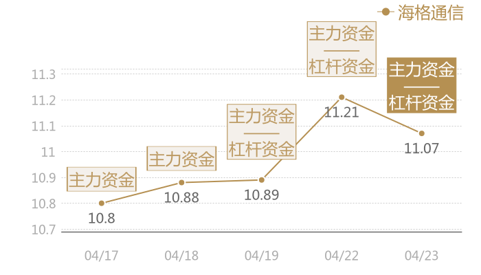海格通信2024-04-23近五日风向股价图