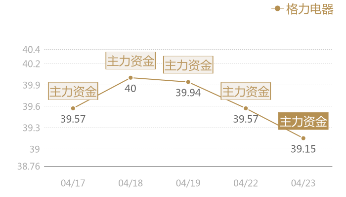 格力电器2024-04-23近五日风向股价图