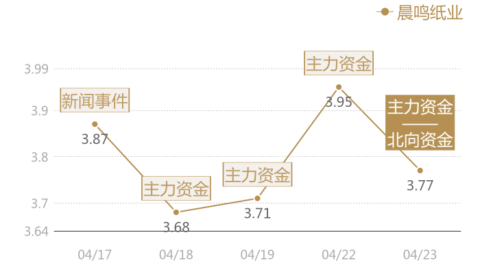 晨鸣纸业2024-04-23近五日风向股价图