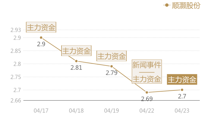 顺灏股份2024-04-23近五日风向股价图