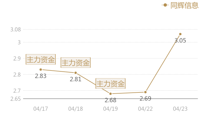 同辉信息2024-04-23近五日风向股价图