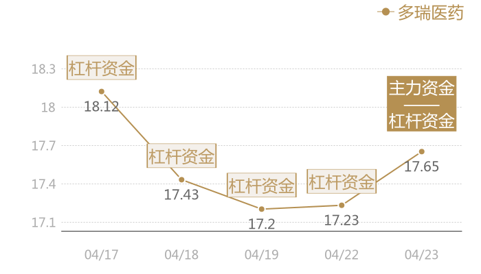 多瑞医药2024-04-23近五日风向股价图