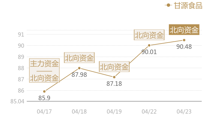 甘源食品2024-04-23近五日风向股价图