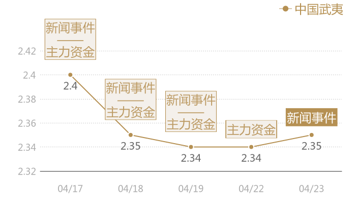 中国武夷2024-04-23近五日风向股价图
