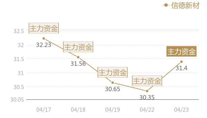 信德新材2024-04-23近五日风向股价图