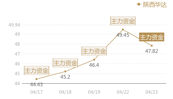 陕西华达2024-04-23近五日风向股价图