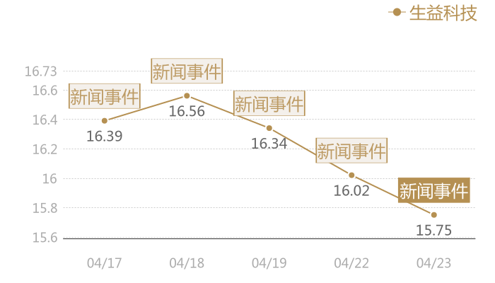 生益科技2024-04-23近五日风向股价图