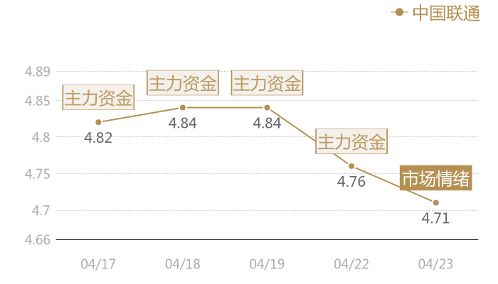 中国联通2024-04-23近五日风向股价图