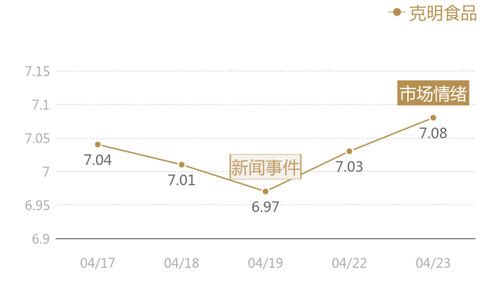 克明食品2024-04-23近五日风向股价图