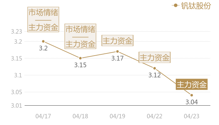 钒钛股份2024-04-23近五日风向股价图