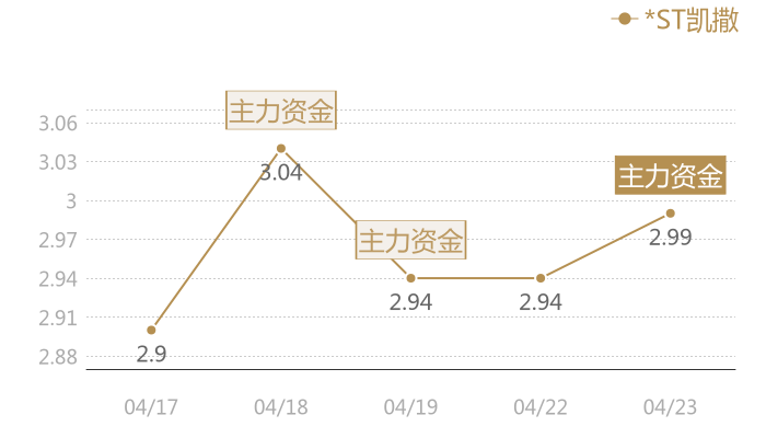 *ST凯撒2024-04-23近五日风向股价图