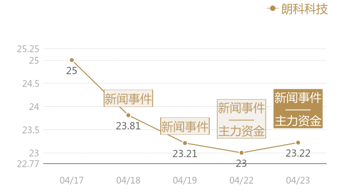 朗科科技2024-04-23近五日风向股价图
