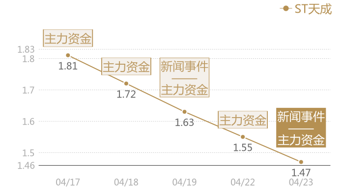 ST天成2024-04-23近五日风向股价图