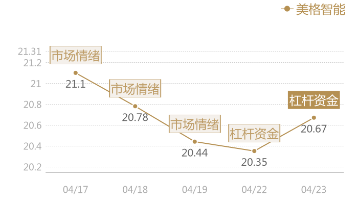 美格智能2024-04-23近五日风向股价图