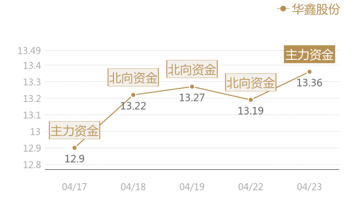 华鑫股份2024-04-23近五日风向股价图