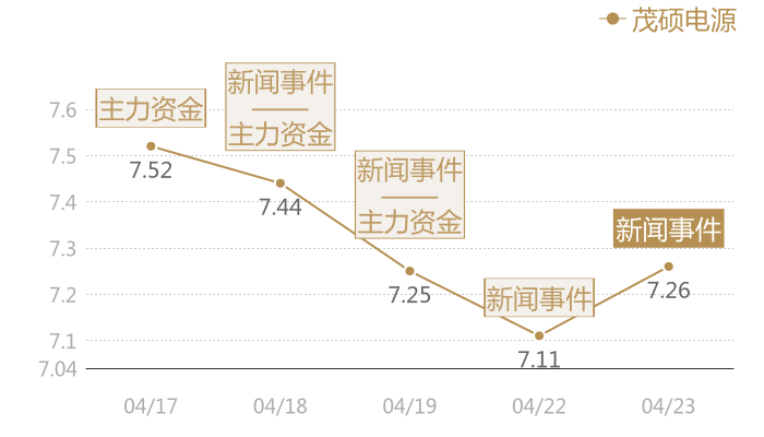 茂硕电源2024-04-23近五日风向股价图