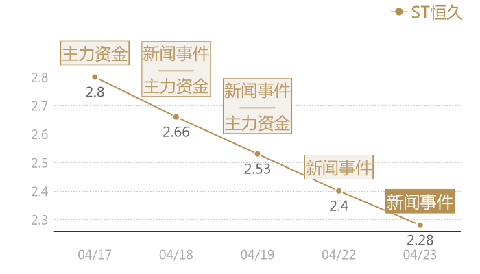 ST恒久2024-04-23近五日风向股价图
