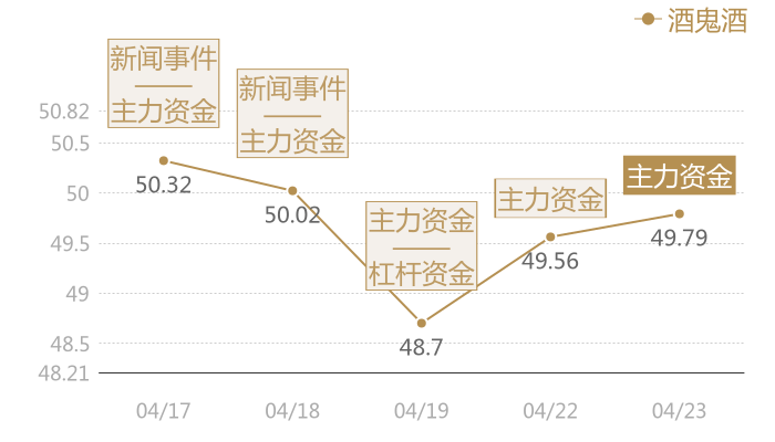 酒鬼酒2024-04-23近五日风向股价图