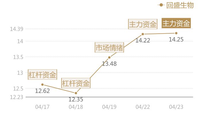 回盛生物2024-04-23近五日风向股价图