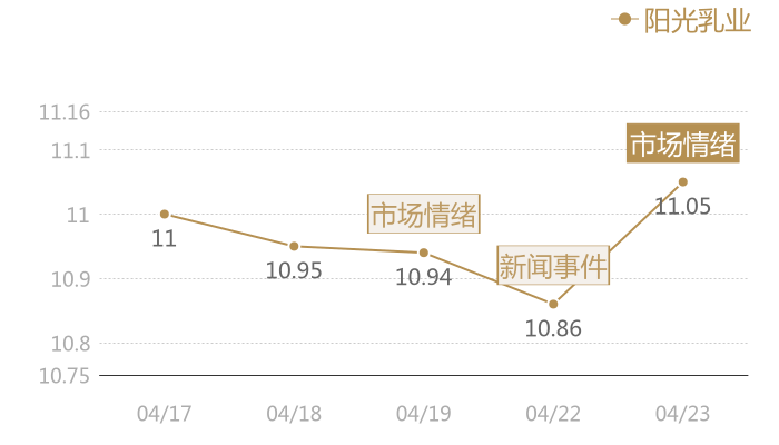 阳光乳业2024-04-23近五日风向股价图