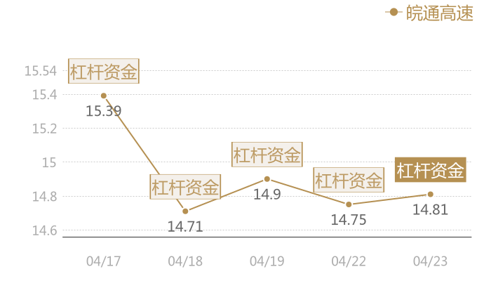 皖通高速2024-04-23近五日风向股价图