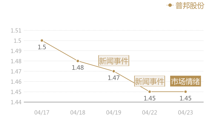普邦股份2024-04-23近五日风向股价图