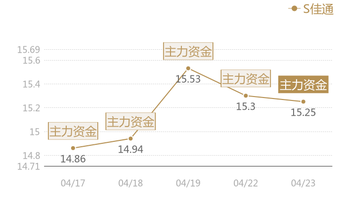 S佳通2024-04-23近五日风向股价图