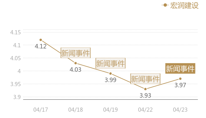 宏润建设2024-04-23近五日风向股价图