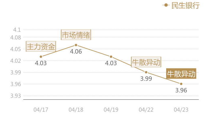 民生银行2024-04-23近五日风向股价图