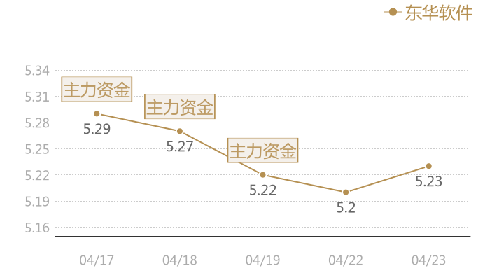 东华软件2024-04-23近五日风向股价图