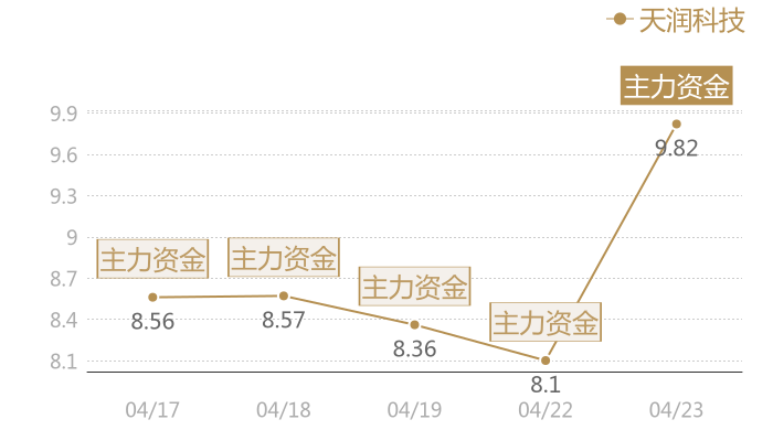天润科技2024-04-23近五日风向股价图