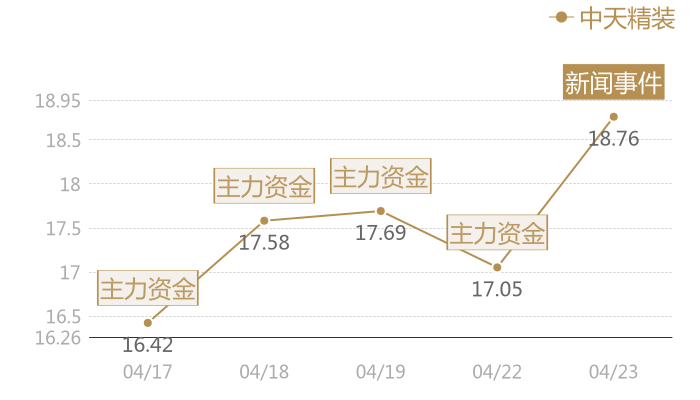 中天精装2024-04-23近五日风向股价图
