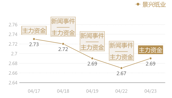 景兴纸业2024-04-23近五日风向股价图
