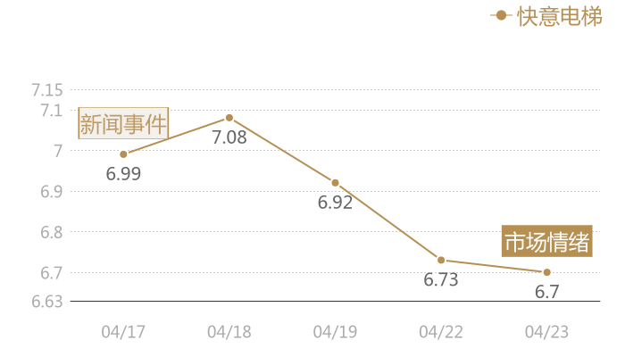 快意电梯2024-04-23近五日风向股价图