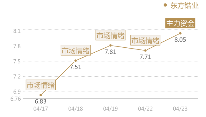 东方锆业2024-04-23近五日风向股价图