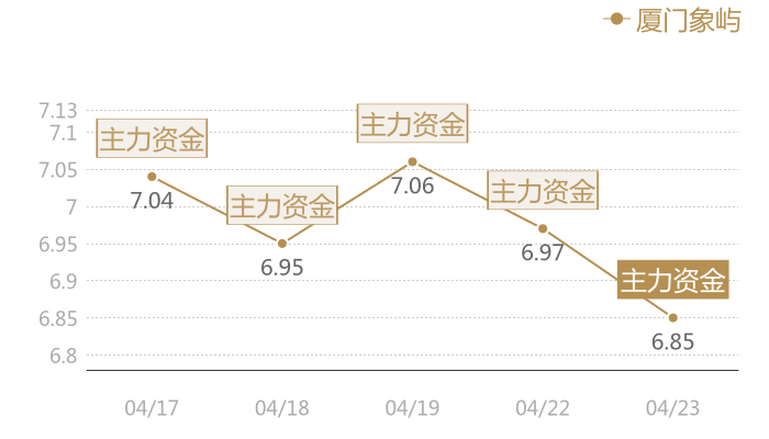 厦门象屿2024-04-23近五日风向股价图