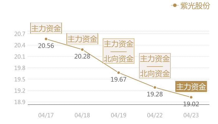 紫光股份2024-04-23近五日风向股价图