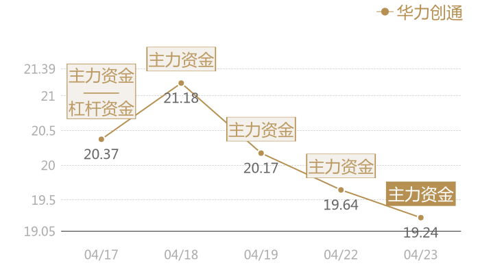 华力创通2024-04-23近五日风向股价图