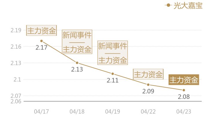 光大嘉宝2024-04-23近五日风向股价图
