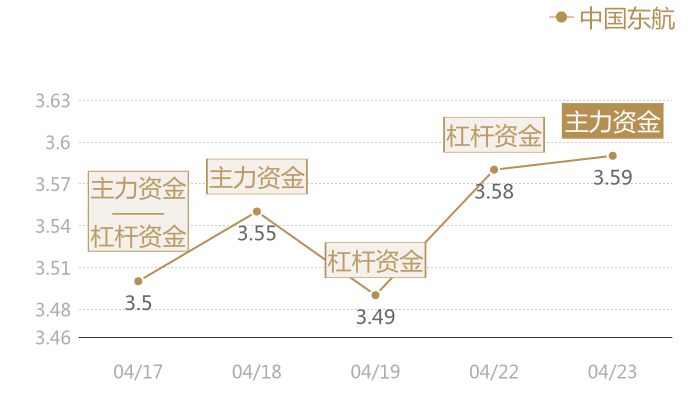 中国东航2024-04-23近五日风向股价图