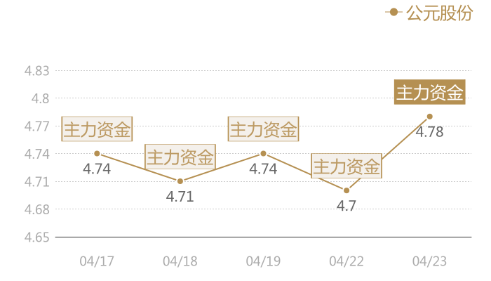 公元股份2024-04-23近五日风向股价图
