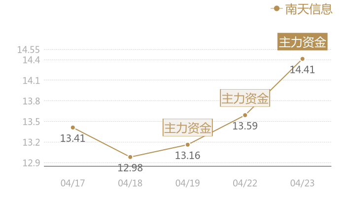 南天信息2024-04-23近五日风向股价图