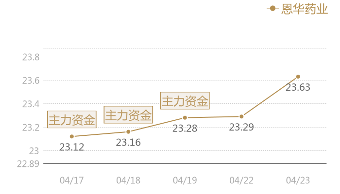 恩华药业2024-04-23近五日风向股价图
