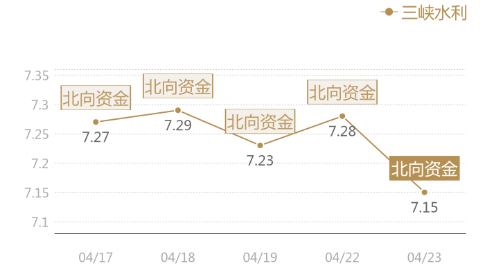 三峡水利2024-04-23近五日风向股价图