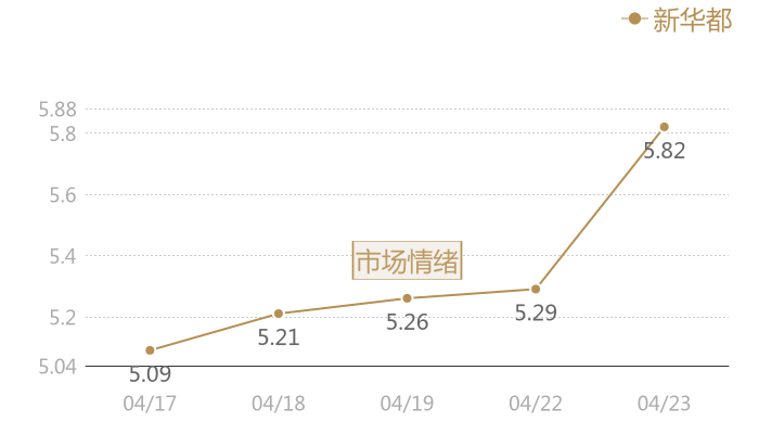新华都2024-04-23近五日风向股价图